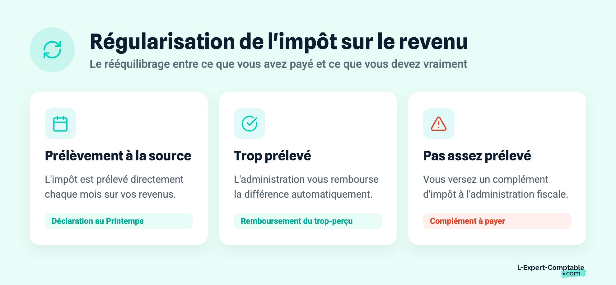 Régularisation de l'impôt sur le revenu